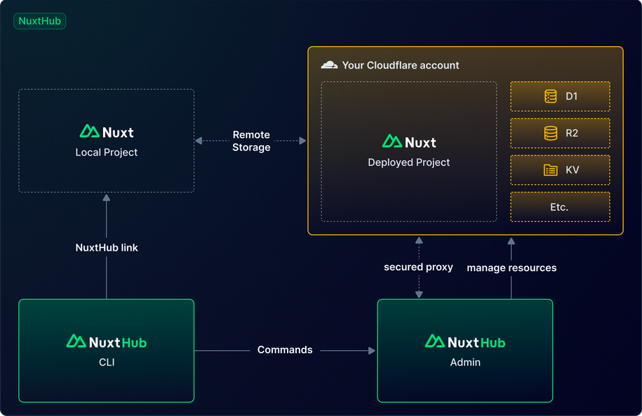 NuxtHub architecture